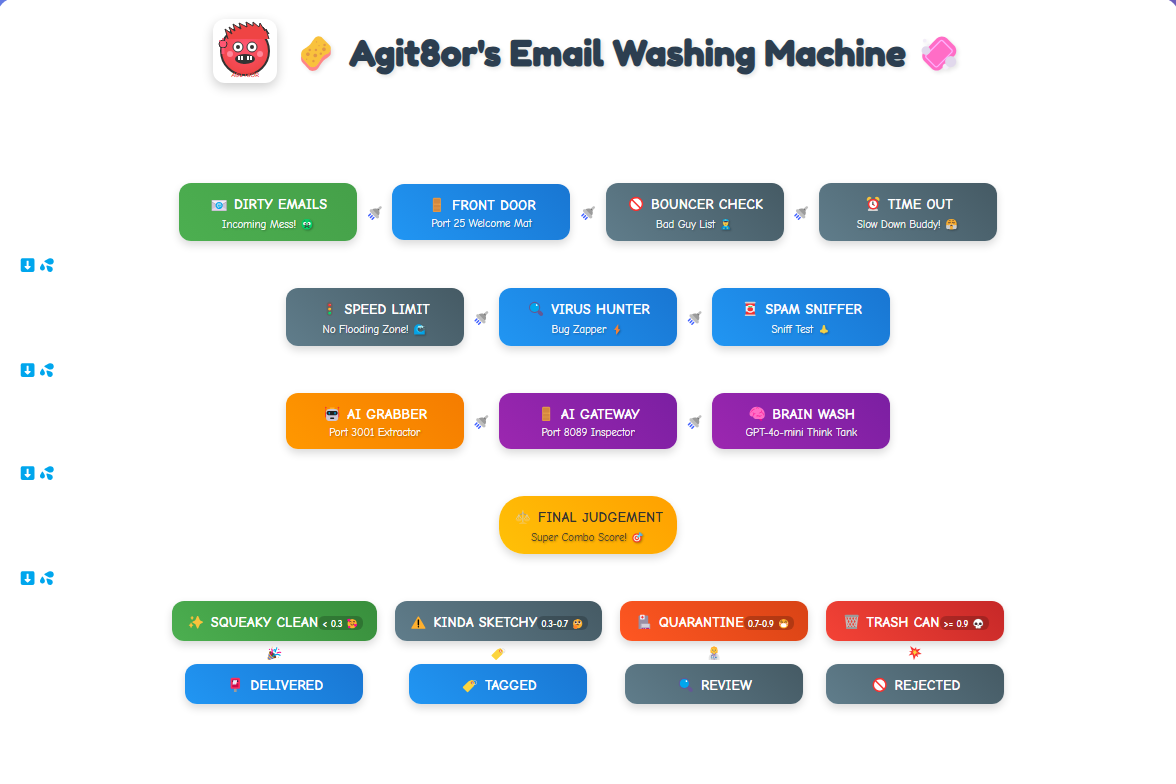 Email Security System Architecture - Complete flow diagram showing email processing, AI analysis, threat detection, and routing decisions